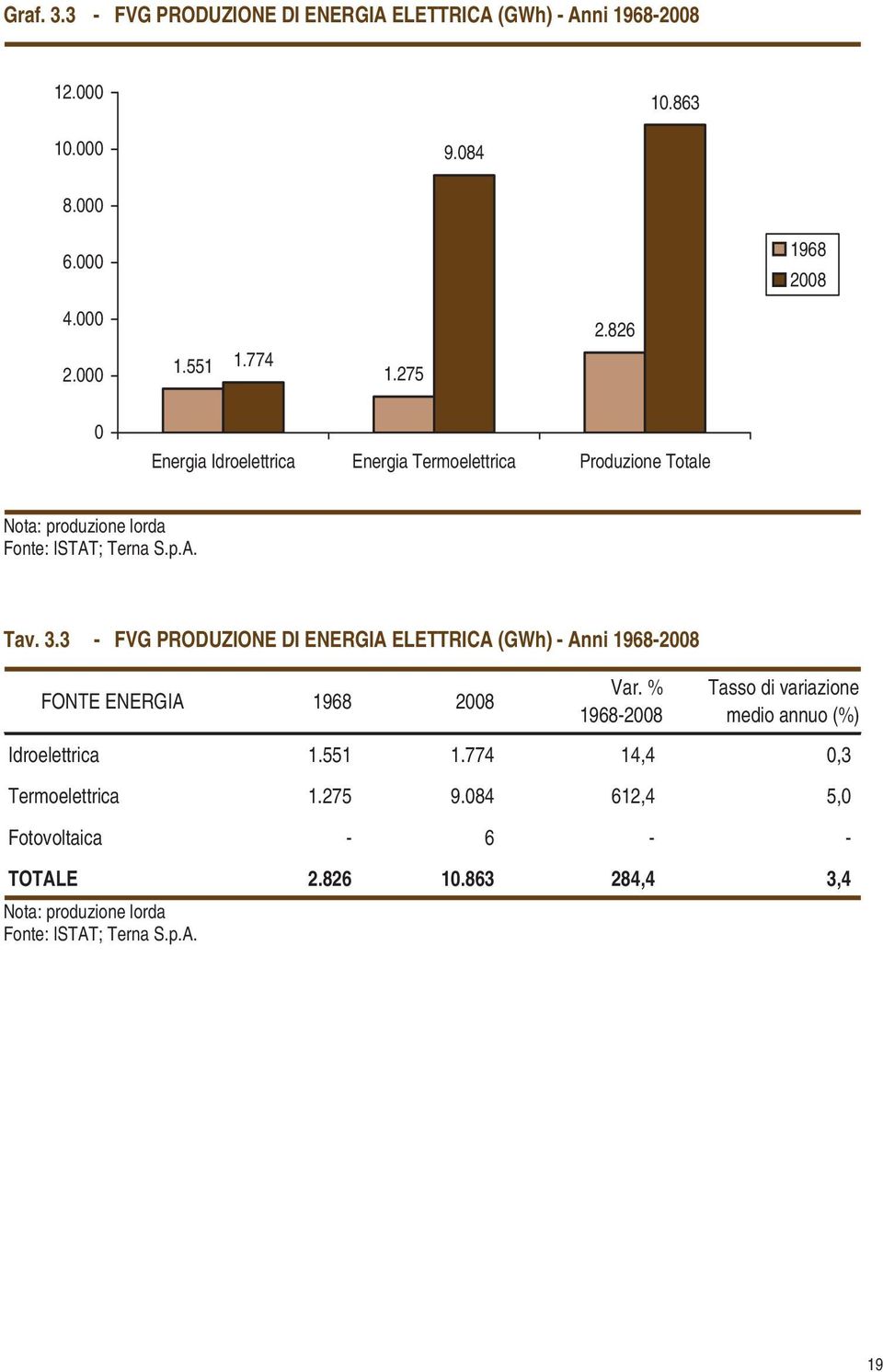 3 - FVG PRODUZIONE DI ENERGIA ELETTRICA (GWh) - Anni 1968-28 FONTE ENERGIA 1968 28 Var.