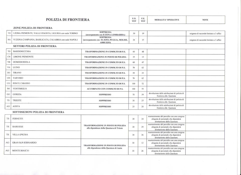 MODALITÀ1 OPERATIVE NOTE ZONE A TO NA I ZONA PIEMONTE, VALLE D'AOSTA, LIGURIA con sede TORINO VI ZONA CAMPANIA, BASILICATA, CALABRIA con sede NAPOLI SETTORI A SOPPRESSA (accorpamene con II ZONA