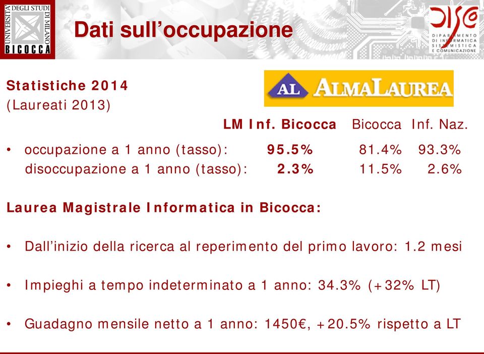 6% Laurea Magistrale Informatica in Bicocca: Dall inizio della ricerca al reperimento del primo