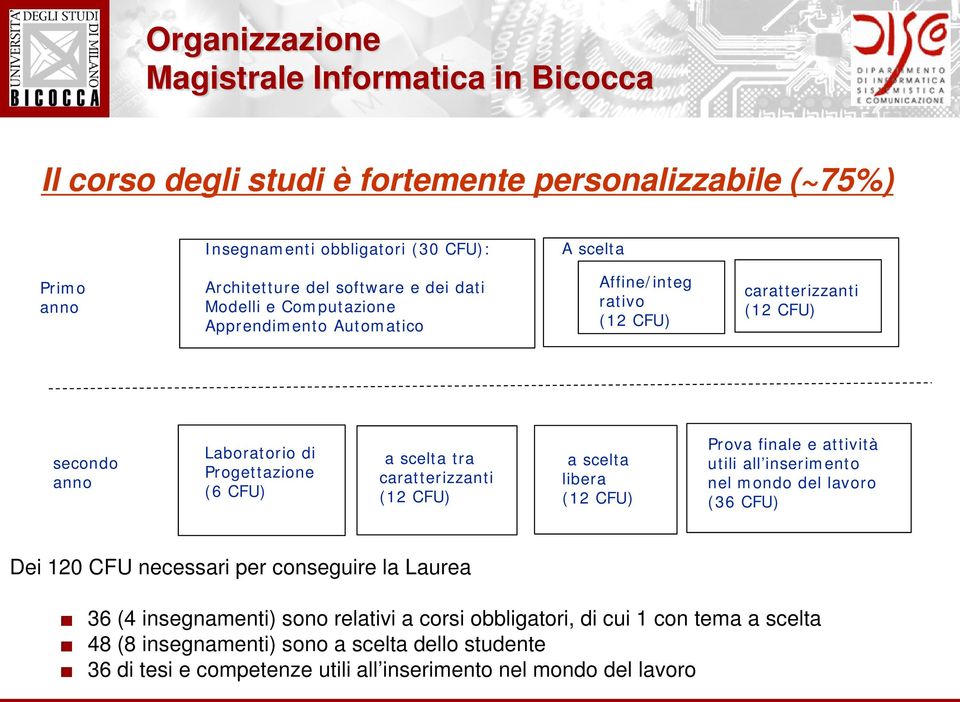 tra caratterizzanti (12 CFU) a scelta libera (12 CFU) Prova finale e attività utili all inserimento nel mondo del lavoro (36 CFU) Dei 120 CFU necessari per conseguire la Laurea 36 (4