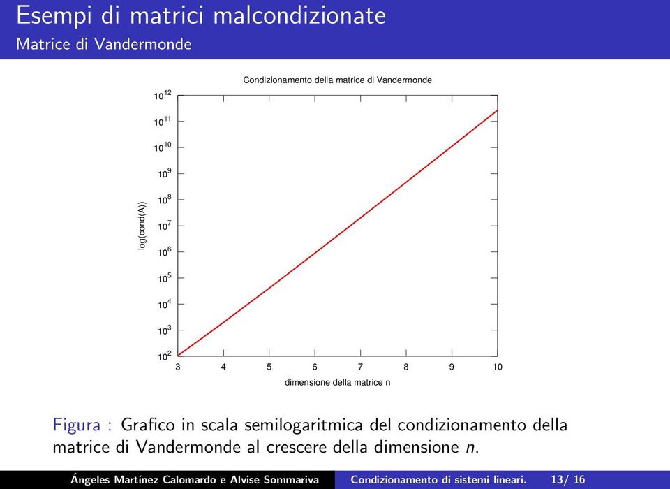 della matrice n Figura : Grafico in scala semilogaritmica del condizionamento della matrice di Vandermonde