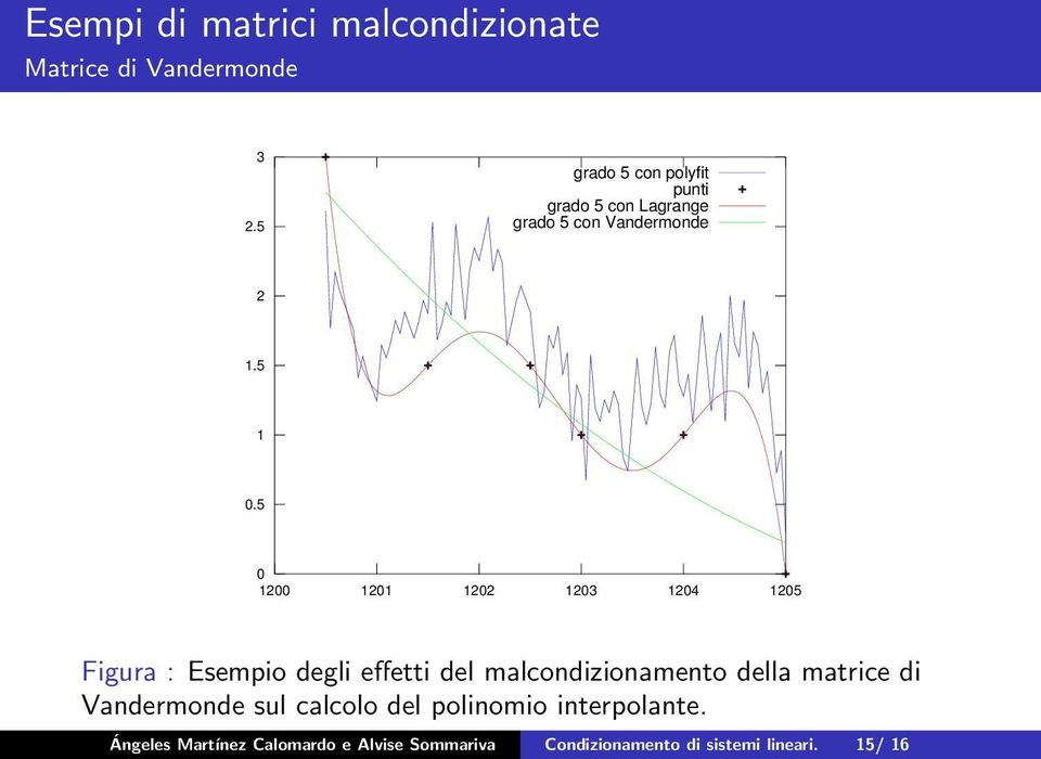 5 0 1200 1201 1202 1203 1204 1205 Figura : Esempio degli effetti del malcondizionamento della