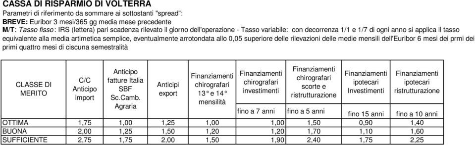 6 mesi dei prmi dei primi quattro mesi di ciscuna semestralità import Italia SBF Agraria Anticipi export 13 e 14 mensilità investimenti fino a 7 anni scorte e ristrutturazione fino a 5 anni