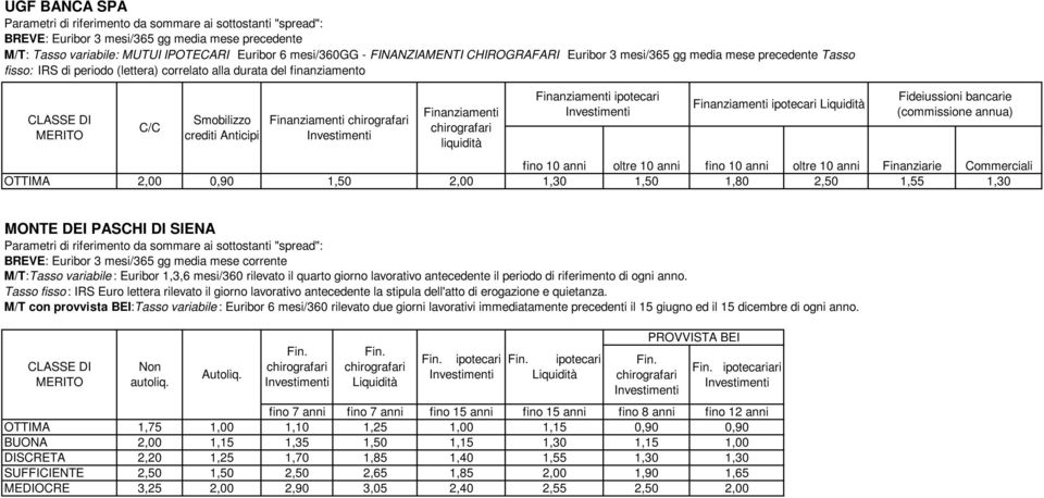 oltre 10 anni Finanziarie Commerciali OTTIMA 2,00 0,90 1,50 2,00 1,30 1,50 1,80 2,50 1,55 1,30 MONTE DEI PASCHI DI SIENA BREVE: Euribor 3 mesi/365 gg media mese corrente M/T:Tasso variabile : Euribor