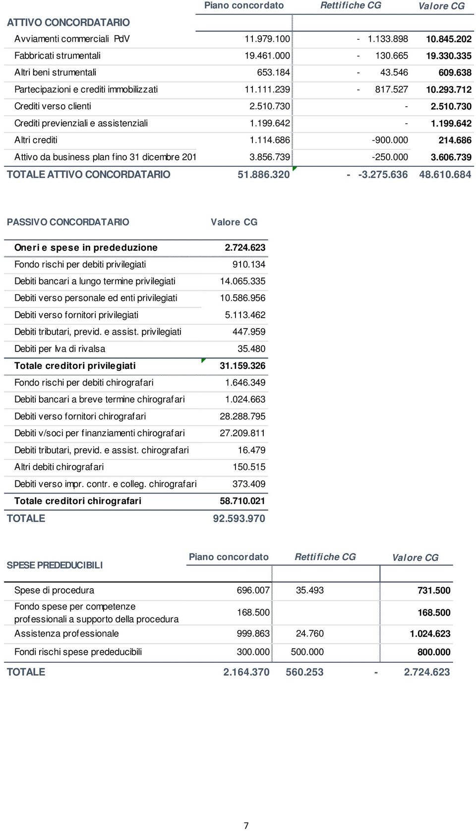 686-900.000 214.686 Attivo da business plan fino 31 dicembre 2015 3.856.739-250.000 3.606.739 TOTALE ATTIVO CONCORDATARIO 51.886.320 - -3.275.636 48.610.