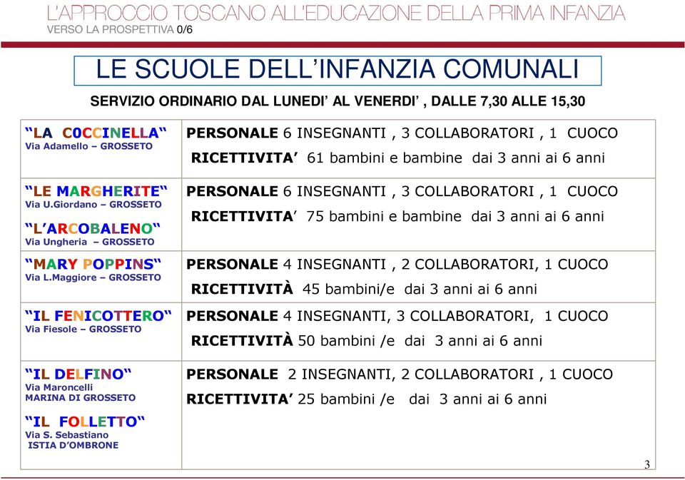 Sebastiano ISTIA D OMBRONE PERSONALE 6 INSEGNANTI, 3 COLLABORATORI, 1 CUOCO RICETTIVITA 61 bambini e bambine dai 3 anni ai 6 anni PERSONALE 6 INSEGNANTI, 3 COLLABORATORI, 1 CUOCO RICETTIVITA 75