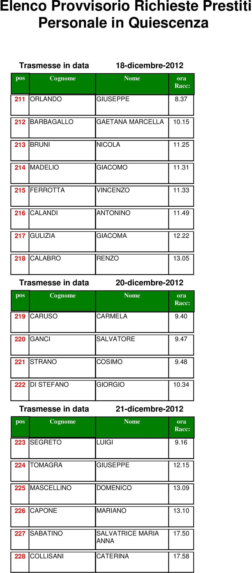 05 20-dicembre-2012 219 CARUSO CARMELA 9.40 220 GANCI SALVATORE 9.47 221 STRANO COSIMO 9.48 222 DI STEFANO GIORGIO 10.