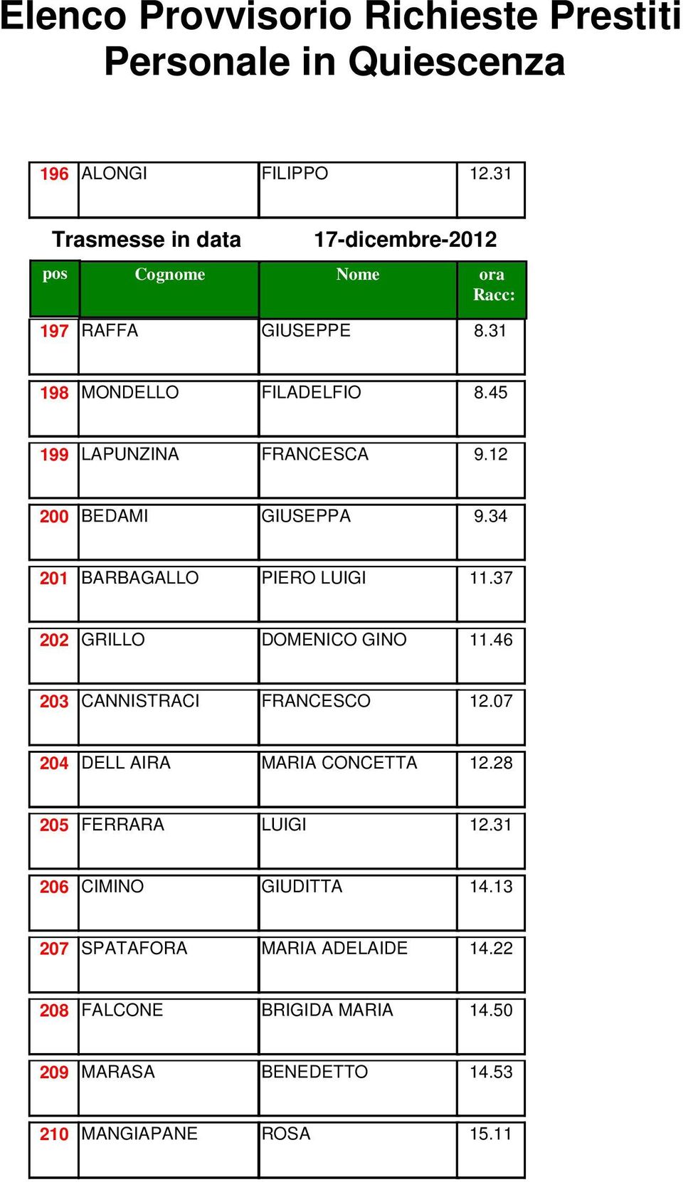 37 202 GRILLO DOMENICO GINO 11.46 203 CANNISTRACI FRANCESCO 12.07 204 DELL AIRA MARIA CONCETTA 12.