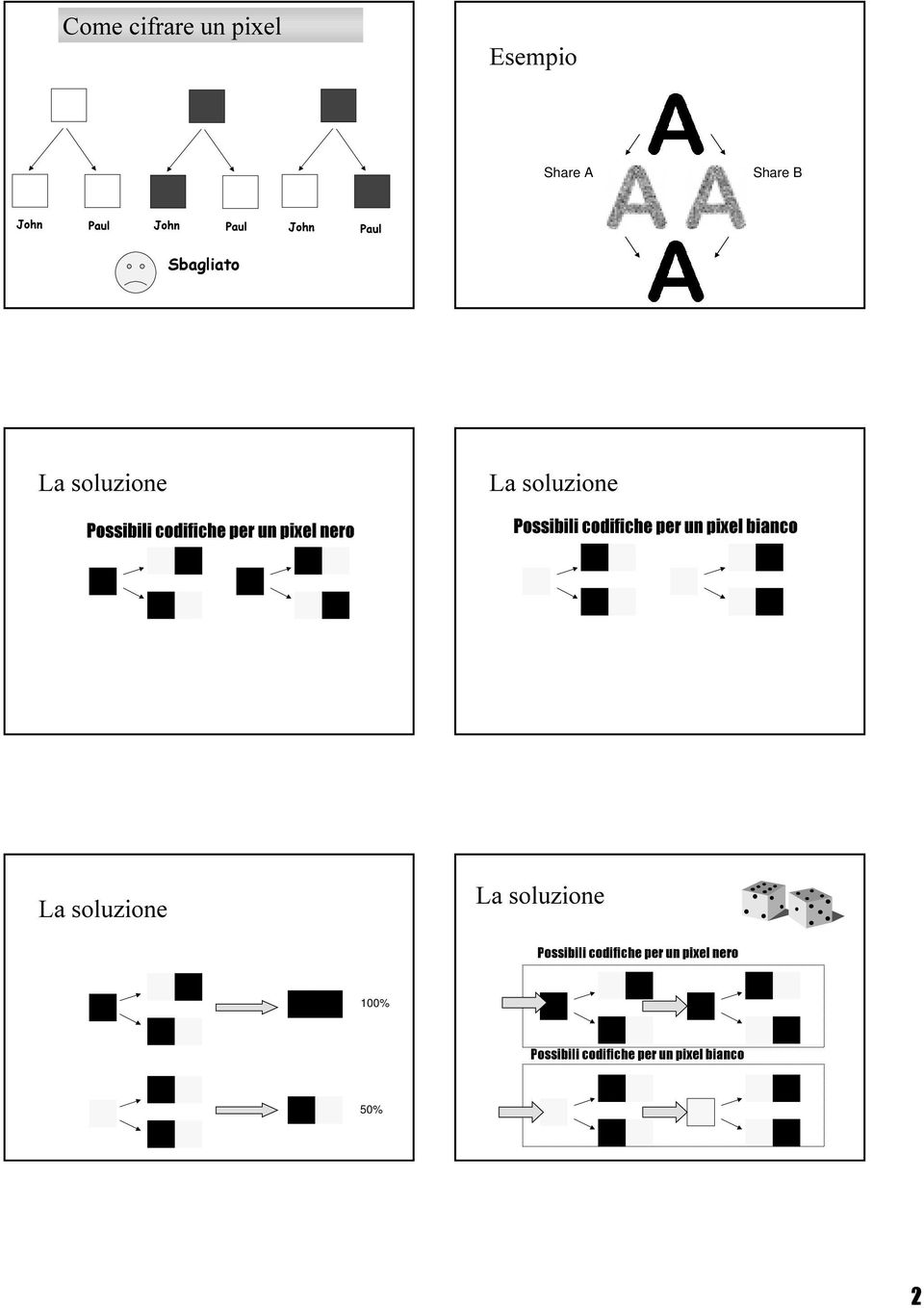 nero Possibili codifiche per un pixel bianco La soluzione La soluzione