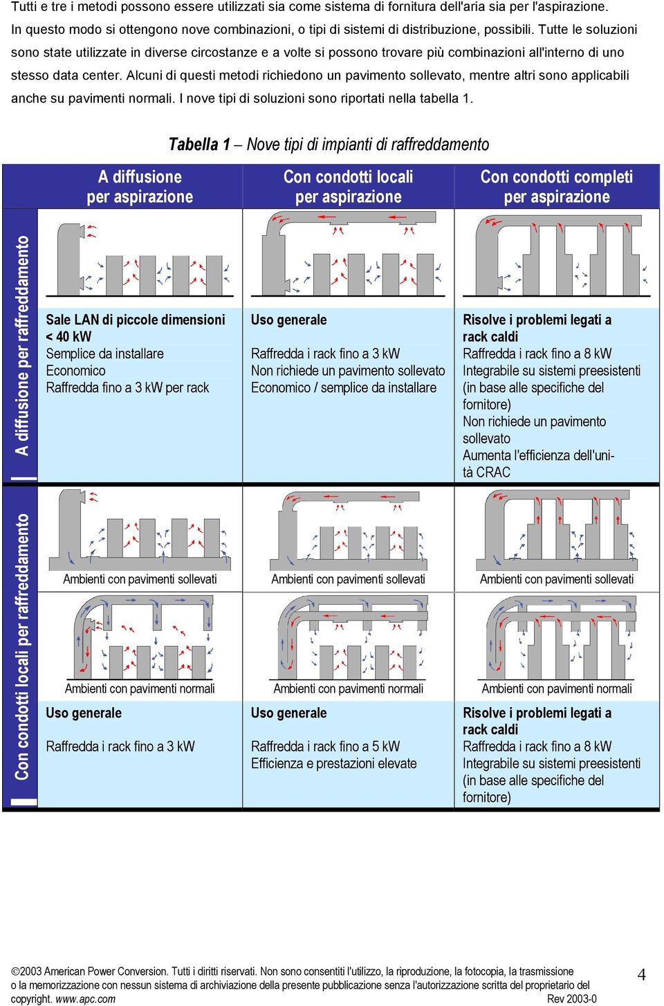 Tutte le soluzioni sono state utilizzate in diverse circostanze e a volte si possono trovare più combinazioni all'interno di uno stesso data center.