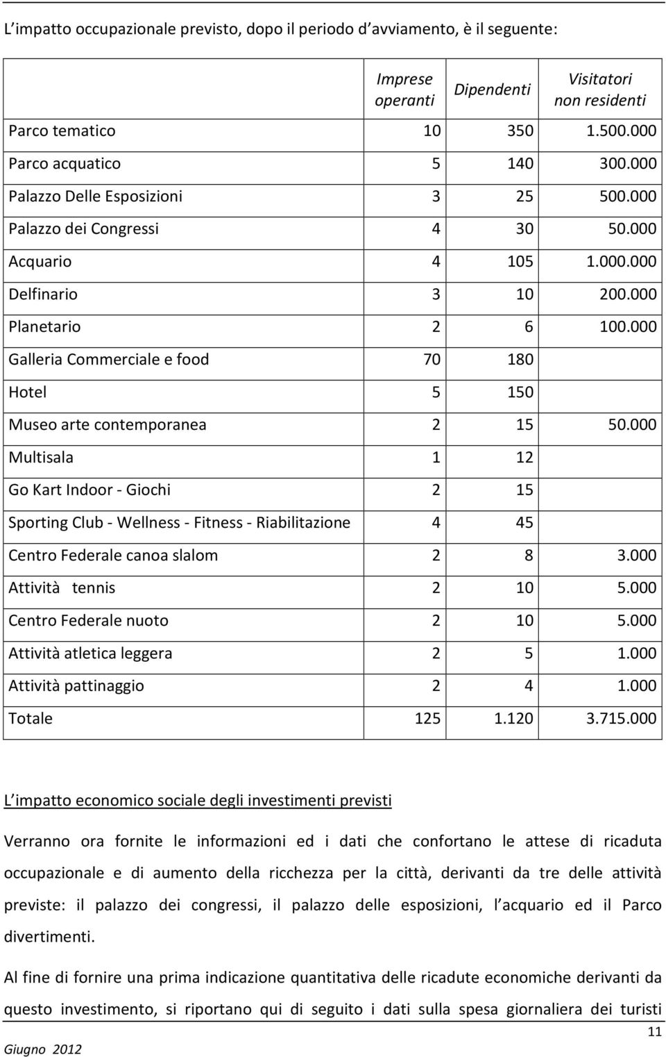 000 Galleria Commerciale e food 70 180 Hotel 5 150 Museo arte contemporanea 2 15 50.