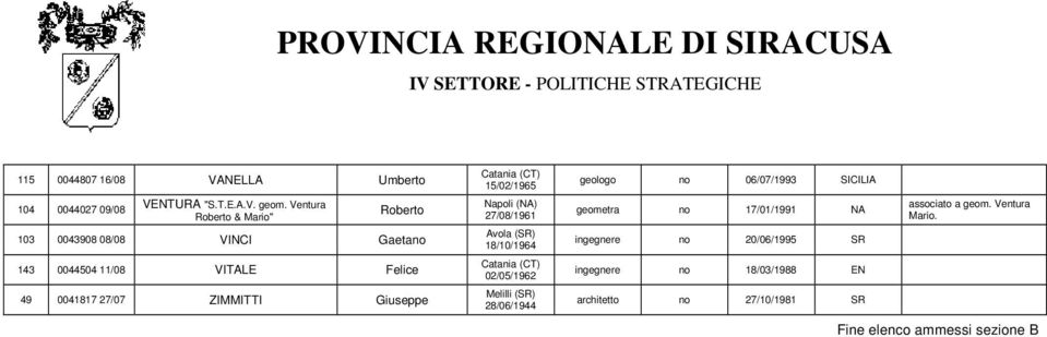 Giuseppe 15/02/1965 Napoli (NA) 27/08/1961 18/10/1964 02/05/1962 Melilli (SR) 28/06/1944 geologo no 06/07/1993 SICILIA