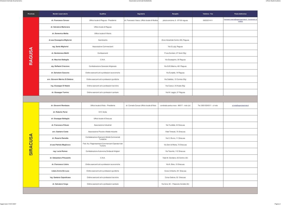 ssa Giuseppina Migliorisi Assindustria Zona Industriale Centro ASI, Ragusa RAGUSA rag. Santo Migliorisi Associazione Commercianti Via S.Luigi, Ragusa dr. Bartolomeo Melilli Confesercenti P.