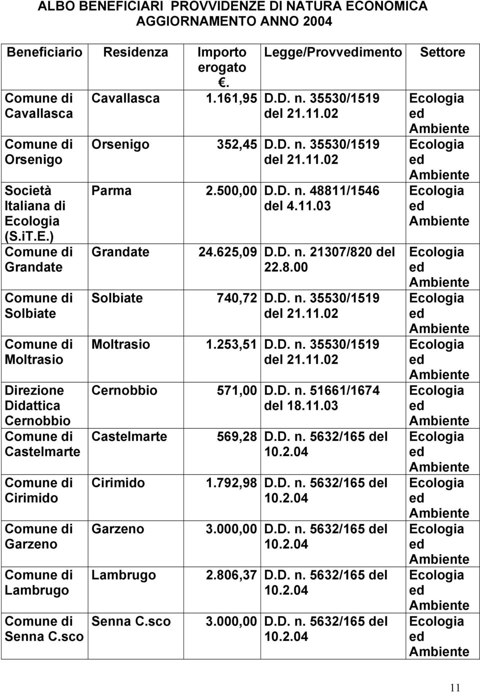 8.00 Solbiate 740,72 D.D. n. 35530/1519 del 21.11.02 Moltrasio 1.253,51 D.D. n. 35530/1519 del 21.11.02 Cernobbio 571,00 D.D. n. 51661/1674 del 18.11.03 Castelmarte Cirimido Garzeno Lambrugo Senna C.