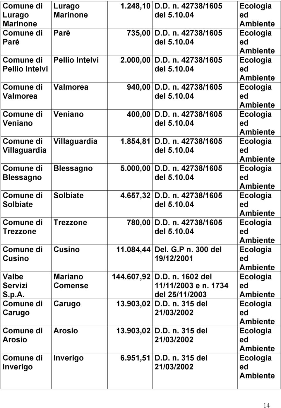 854,81 D.D. n. 42738/1605 del 5.10.04 Blessagno 5.000,00 D.D. n. 42738/1605 del 5.10.04 Solbiate 4.657,32 D.D. n. 42738/1605 del 5.10.04 Trezzone 780,00 D.D. n. 42738/1605 del 5.10.04 Cusino Mariano Comense Carugo Arosio Inverigo 11.