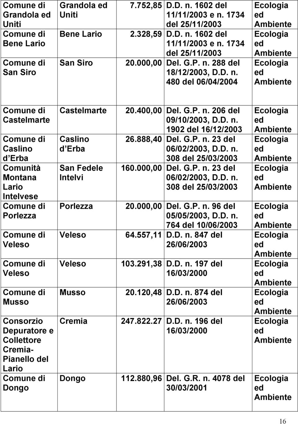 288 del 18/12/2003, D.D. n.