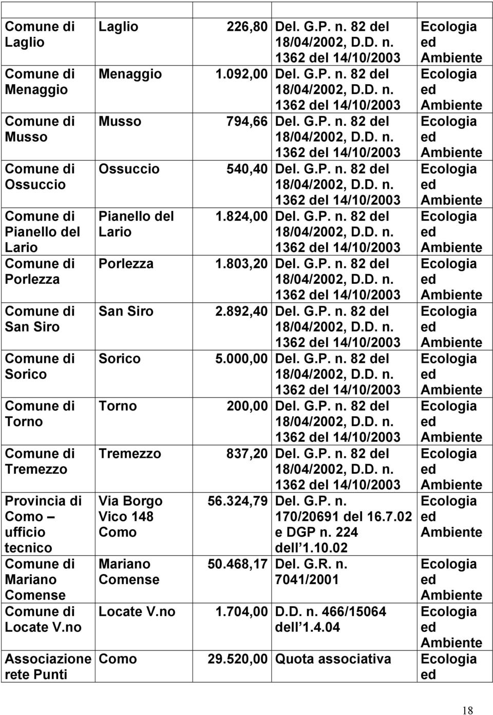 092,00 Del. G.P. n. 82 del 18/04/2002, D.D. n. 1362 del 14/10/2003 794,66 Del. G.P. n. 82 del 18/04/2002, D.D. n. 1362 del 14/10/2003 540,40 Del. G.P. n. 82 del 18/04/2002, D.D. n. 1362 del 14/10/2003 1.