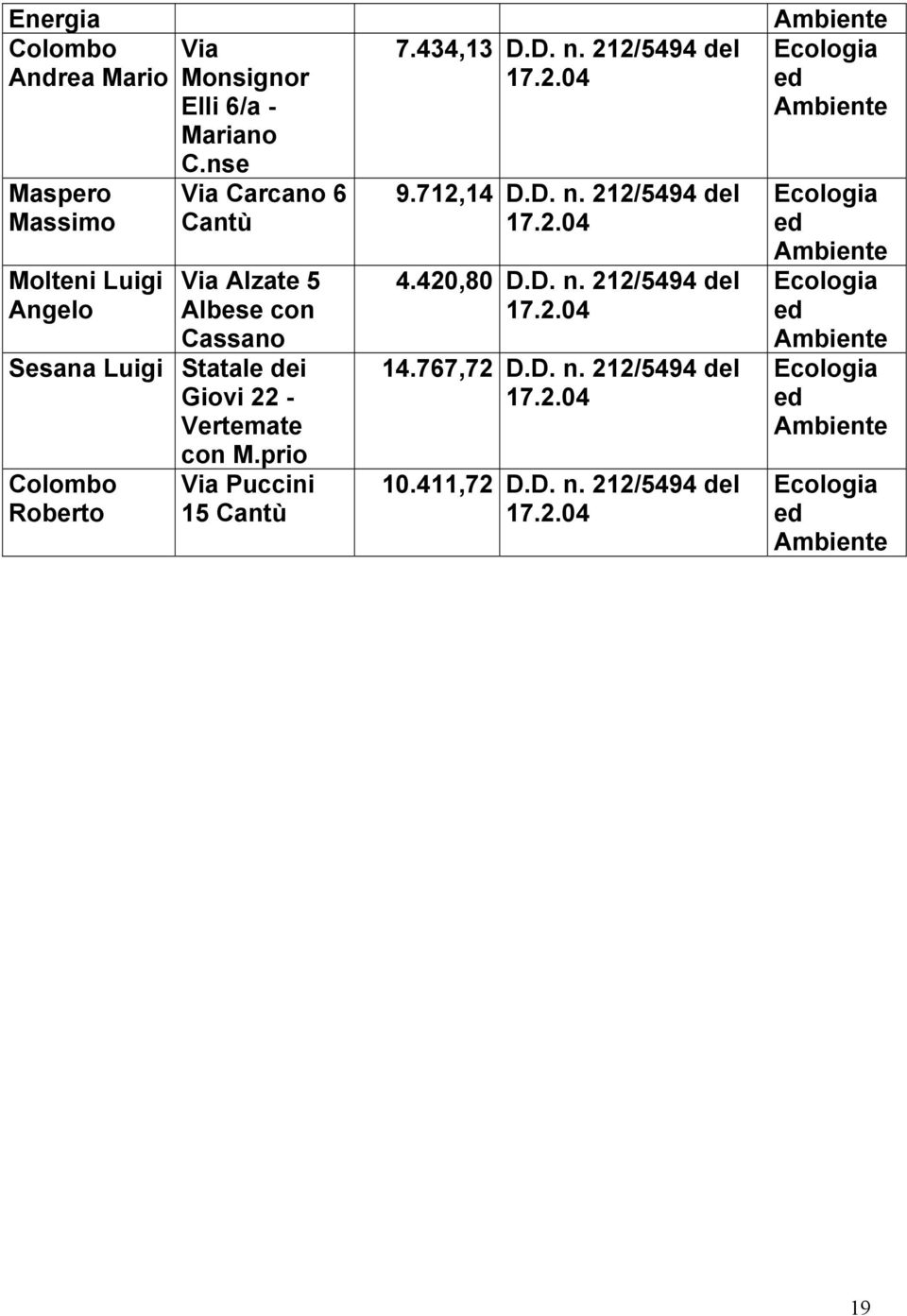 prio Colombo Roberto Via Puccini 15 Cantù 7.434,13 D.D. n. 212/5494 del 17.2.04 9.712,14 D.D. n. 212/5494 del 17.2.04 4.