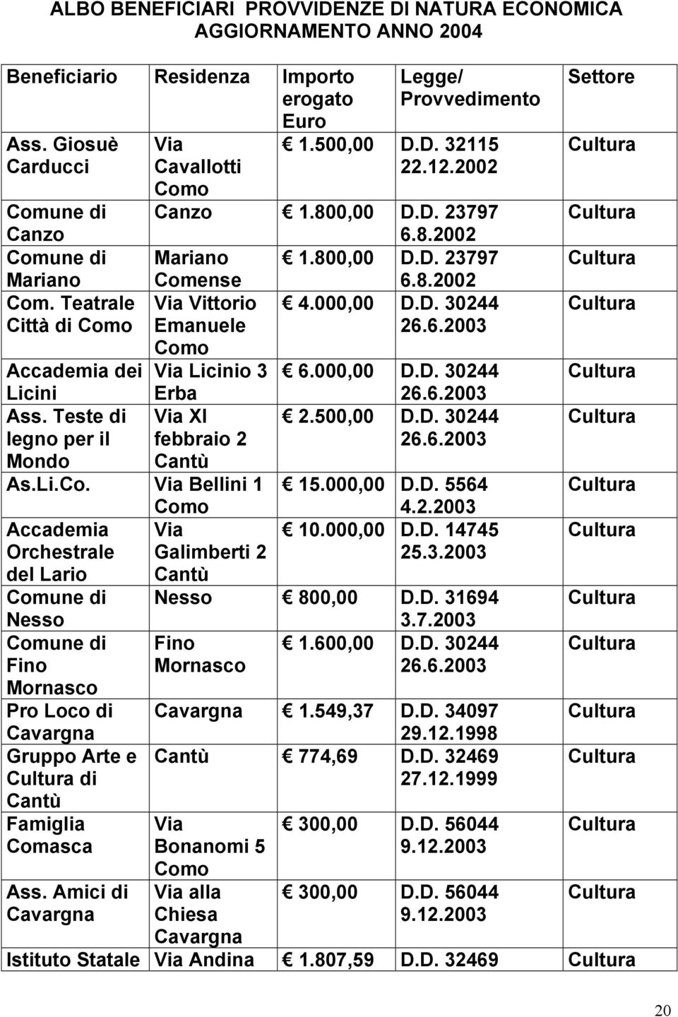 Via Bellini 1 Accademia Via Orchestrale Galimberti 2 del Lario Cantù Nesso Fino Mornasco Pro Loco di Cavargna Gruppo Arte e di Cantù Famiglia Comasca Ass. Amici di Cavargna Legge/ Provvimento 1.