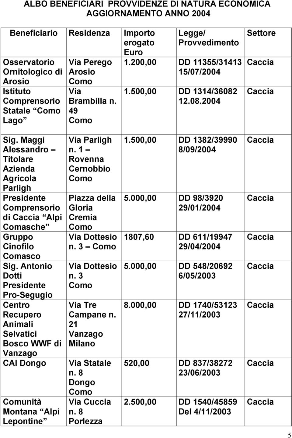 Maggi Alessandro Titolare Azienda Agricola Parligh Presidente Comprensorio di Caccia Alpi Comasche Gruppo Cinofilo Comasco Sig.