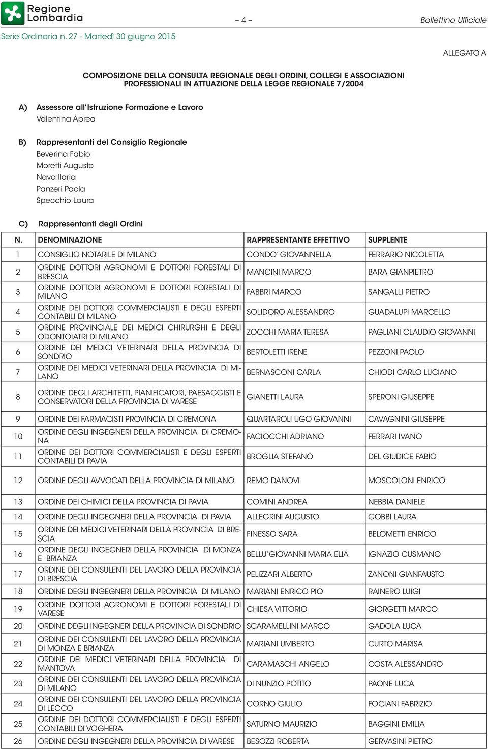 DENOMINAZIONE RAPPRESENTANTE EFFETTIVO SUPPLENTE 1 CONSIGLIO NOTARILE DI MILANO CONDO GIOVANNELLA FERRARIO NICOLETTA 2 3 4 5 6 7 ORDINE DOTTORI AGRONOMI E DOTTORI FORESTALI DI BRESCIA ORDINE DOTTORI