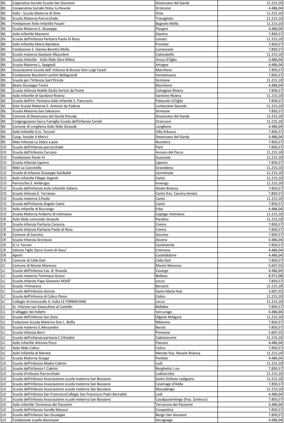 486,04 BS Asilo Infantile Manzoni Gianico 7.850,57 BS Scuola dell'infanzia Paritaria Paola Di Rosa Lonato 11.215,10 BS Asilo Infantila Maria Bambina Prestine 7.850,57 BS Fondazione S.