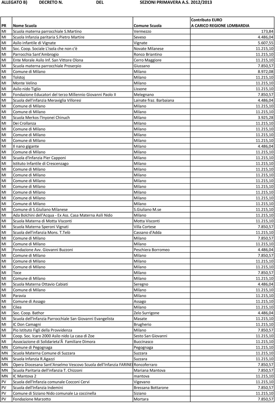 215,10 MI Parrocchia Sant'Ambrogio Ronco Briantino 11.215,10 MI Ente Morale Asilo Inf. San Vittore Olona Cerro Maggiore 11.215,10 MI Scuola materna parrocchiale Proserpio Giussano 7.