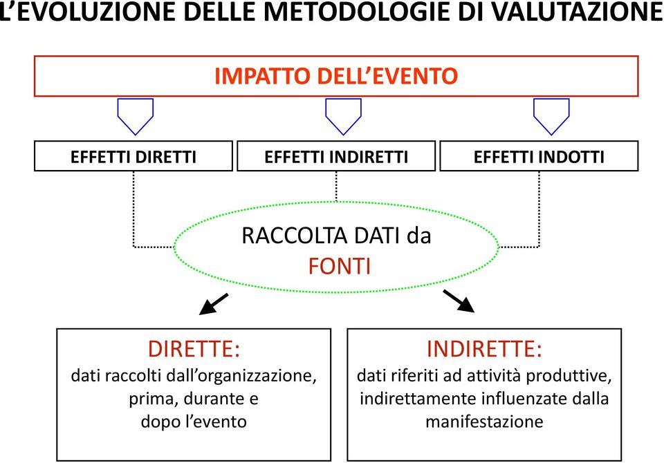 dati raccolti dall organizzazione, prima, durante e dopo l evento INDIRETTE: