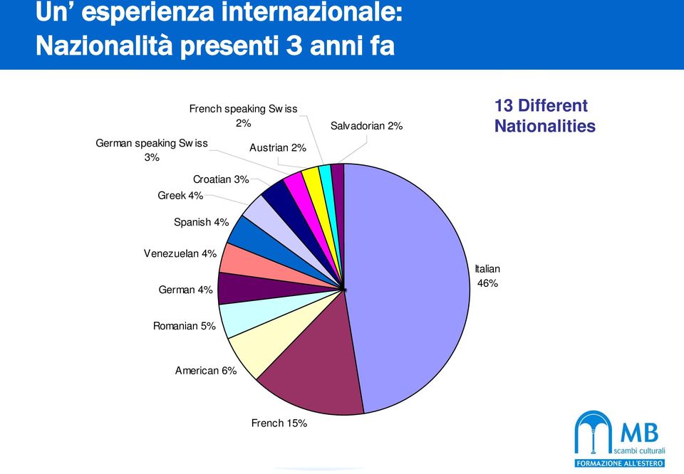 Spanish 4% Austrian 2% Salvadorian 2% 13 Different Nationalities