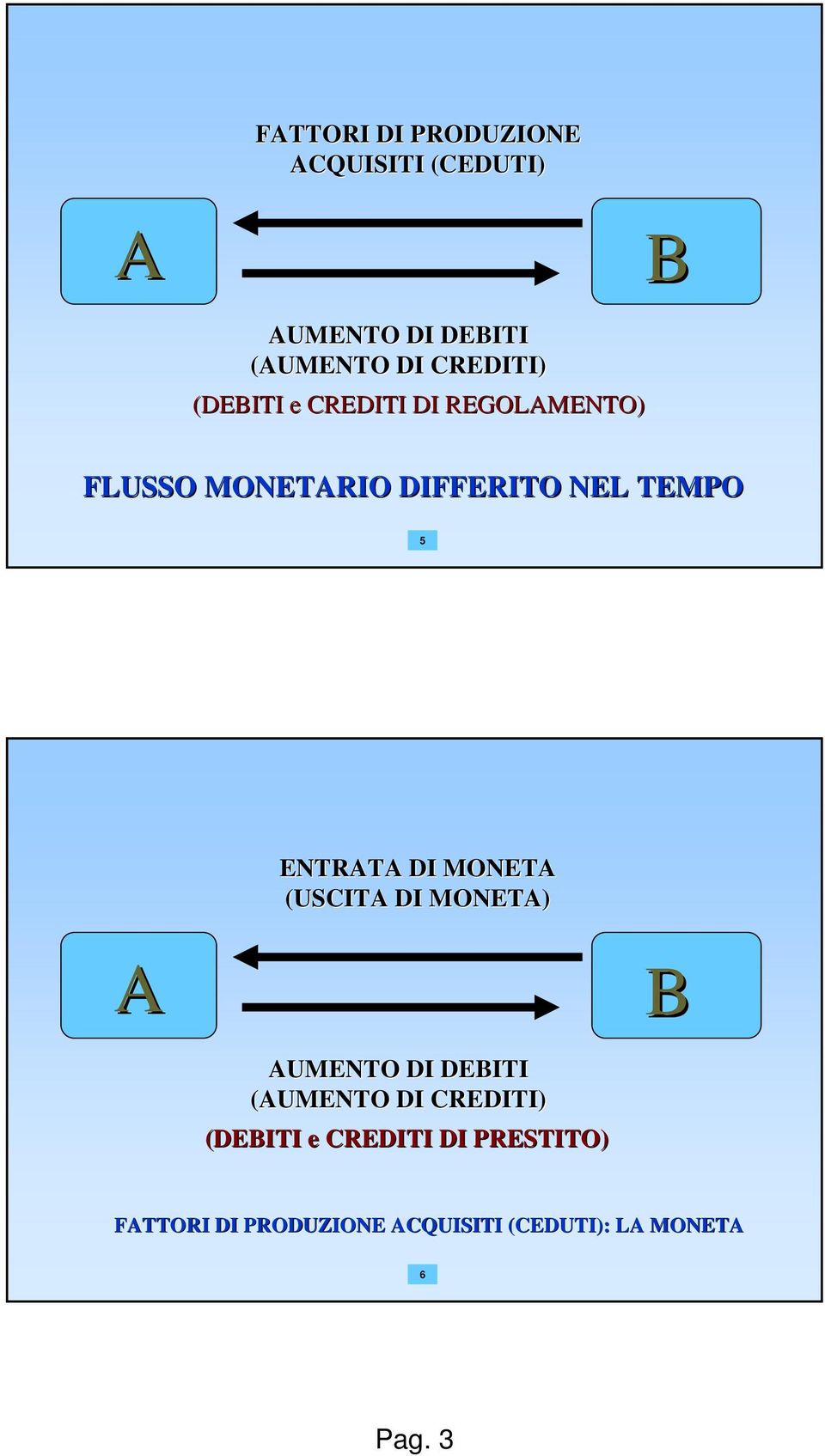 ENTRATA DI MONETA (USCITA DI MONETA) AUMENTO DI DEBITI (AUMENTO DI CREDITI)