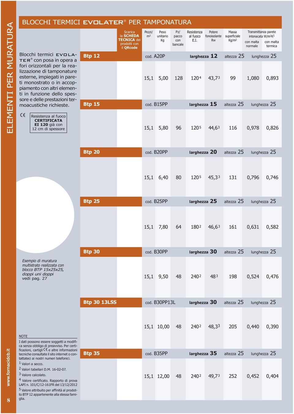 Resistenza al fuoco CERTIFICATA EI 120 già con 12 cm di spessore Btp 12 Btp 15 Scarica la SCHEDA TECNICA dei prodotti con il QRcode Pezzi/ m 2 Peso unitario Kg Pz/ pacco con bancale Resistenza al