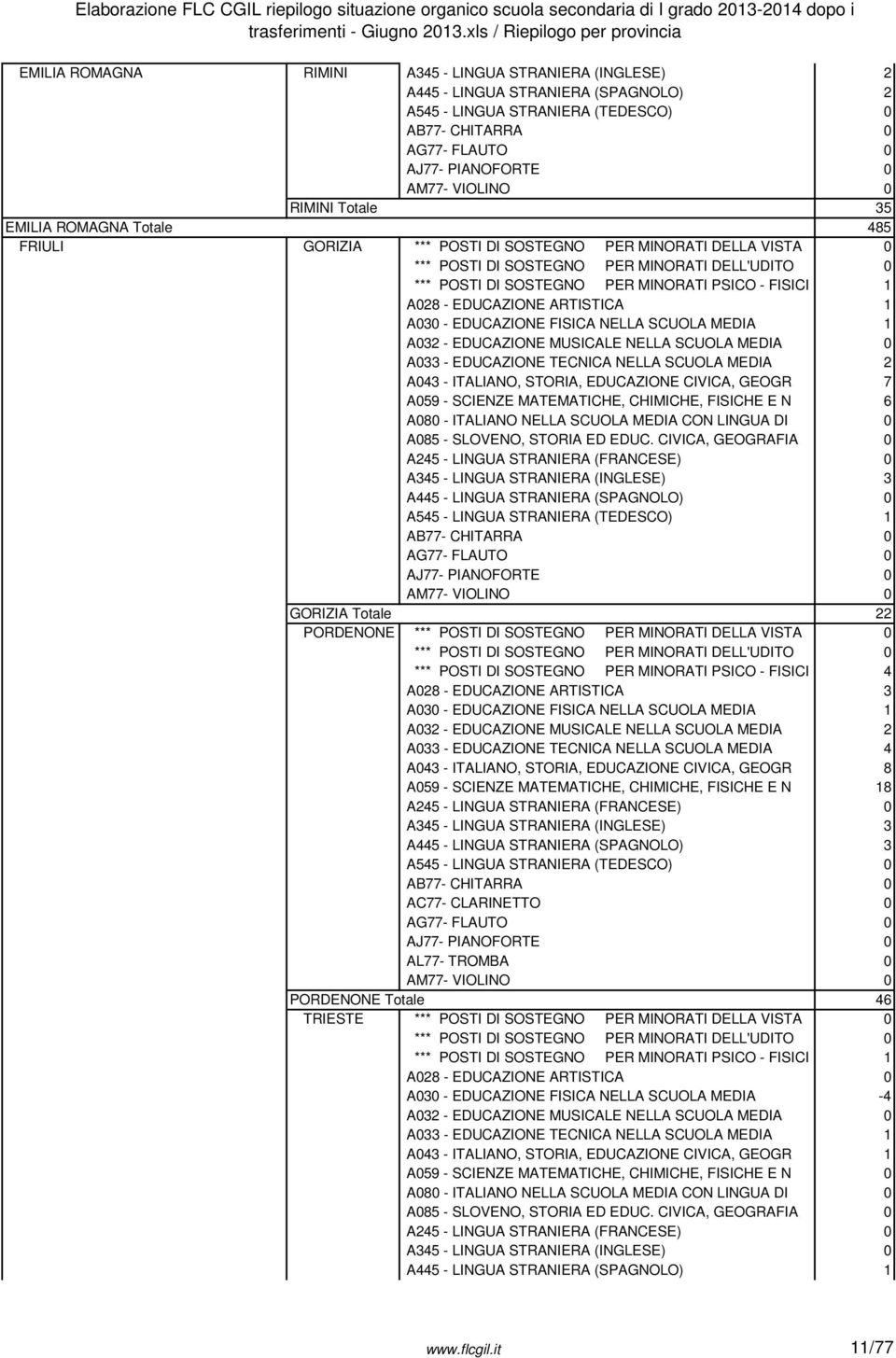 *** POSTI DI SOSTEGNO PER MINORATI DELLA VISTA 0 *** POSTI DI SOSTEGNO PER MINORATI PSICO - FISICI 1 A028 - EDUCAZIONE ARTISTICA 1 A030 - EDUCAZIONE FISICA NELLA SCUOLA MEDIA 1 A032 - EDUCAZIONE