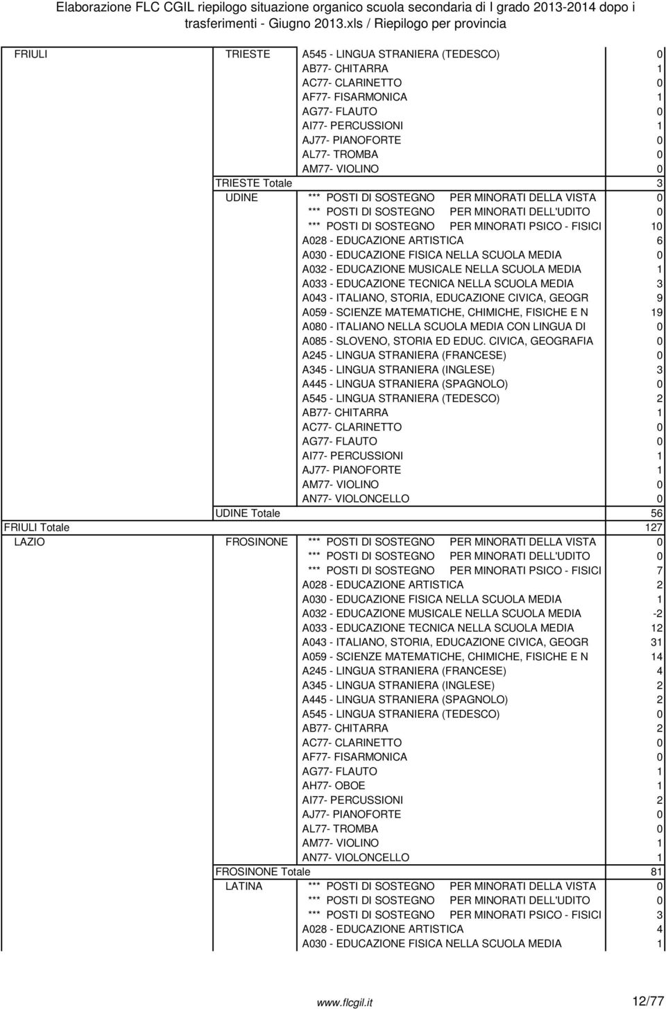 DI SOSTEGNO PER MINORATI PSICO - FISICI 10 A028 - EDUCAZIONE ARTISTICA 6 A030 - EDUCAZIONE FISICA NELLA SCUOLA MEDIA 0 A032 - EDUCAZIONE MUSICALE NELLA SCUOLA MEDIA 1 A033 - EDUCAZIONE TECNICA NELLA