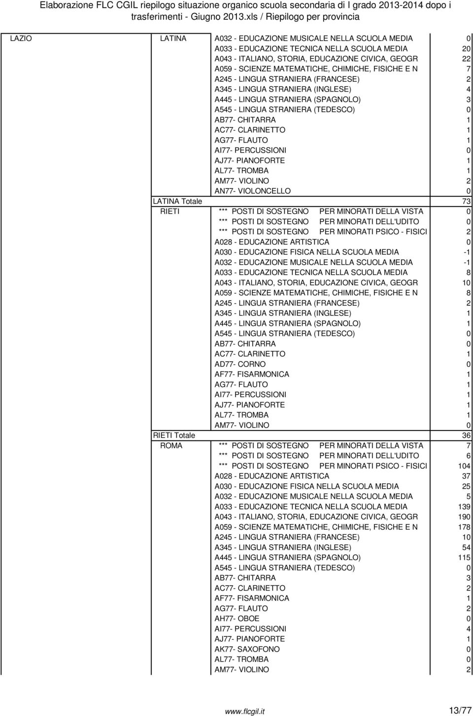 SCIENZE MATEMATICHE, CHIMICHE, FISICHE E N 7 A245 - LINGUA STRANIERA (FRANCESE) 2 A345 - LINGUA STRANIERA (INGLESE) 4 A445 - LINGUA STRANIERA (SPAGNOLO) 3 AB77- CHITARRA 1 AC77- CLARINETTO 1 AG77-