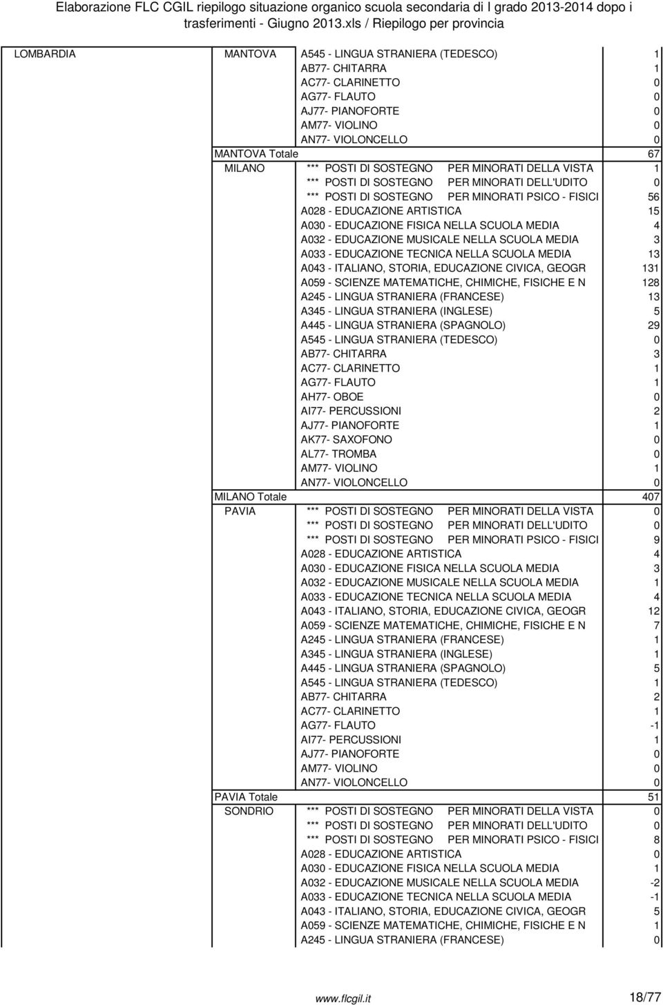 POSTI DI SOSTEGNO PER MINORATI PSICO - FISICI 56 A028 - EDUCAZIONE ARTISTICA 15 A030 - EDUCAZIONE FISICA NELLA SCUOLA MEDIA 4 A032 - EDUCAZIONE MUSICALE NELLA SCUOLA MEDIA 3 A033 - EDUCAZIONE TECNICA