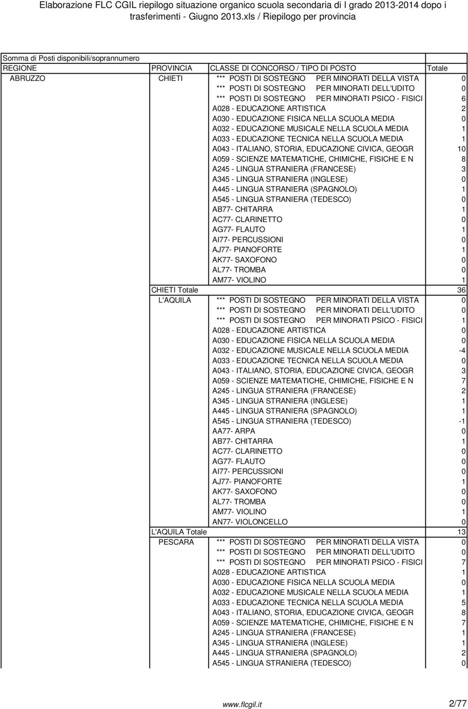 POSTI DI SOSTEGNO PER MINORATI PSICO - FISICI 6 A028 - EDUCAZIONE ARTISTICA 2 A030 - EDUCAZIONE FISICA NELLA SCUOLA MEDIA 0 A032 - EDUCAZIONE MUSICALE NELLA SCUOLA MEDIA 1 A033 - EDUCAZIONE TECNICA