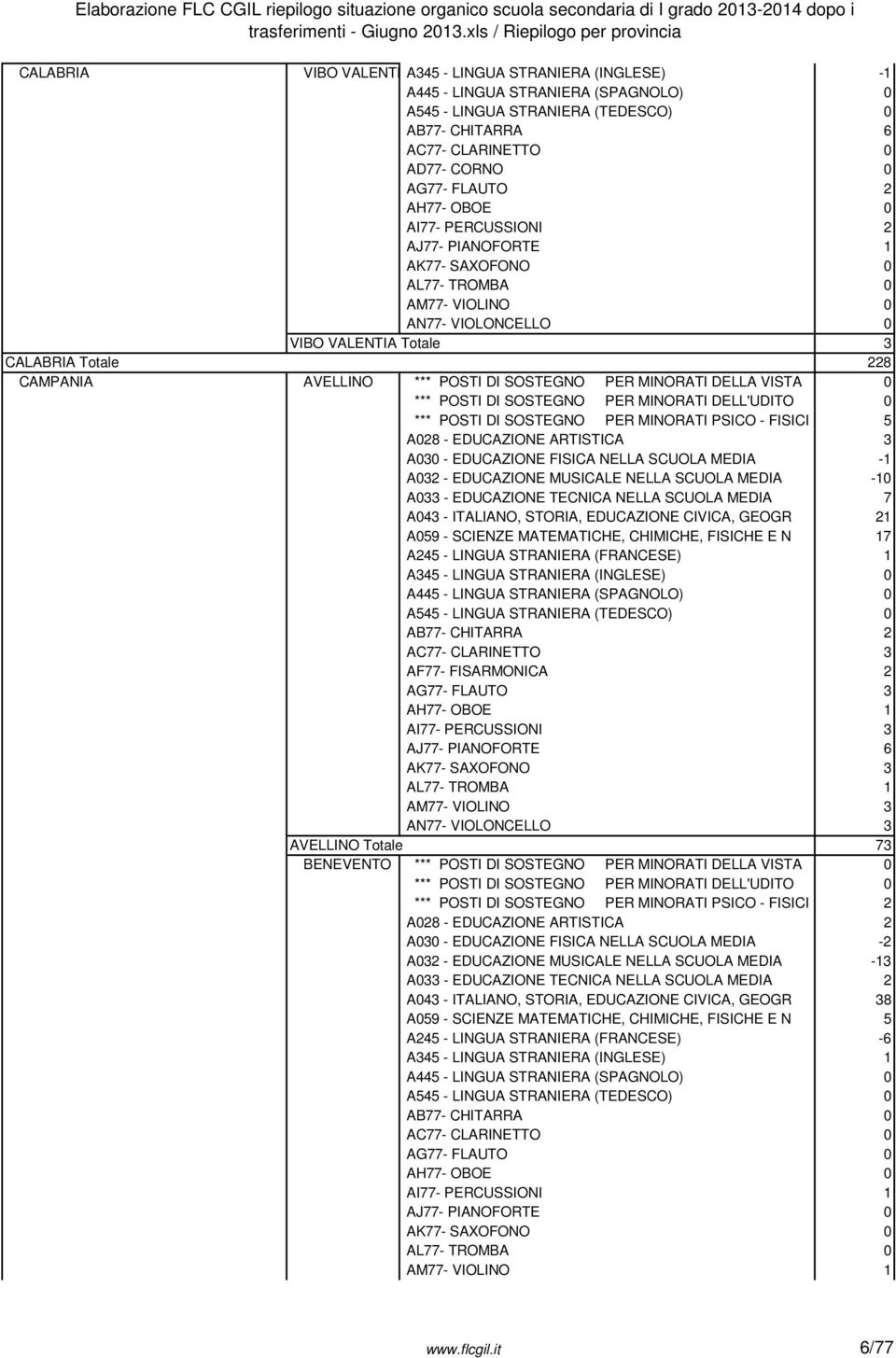PERCUSSIONI 2 AJ77- PIANOFORTE 1 AK77- SAXOFONO 0 AL77- TROMBA 0 AN77- VIOLONCELLO 0 VIBO VALENTIA Totale 3 CALABRIA Totale 228 CAMPANIA AVELLINO *** POSTI DI SOSTEGNO PER MINORATI DELLA VISTA 0 ***