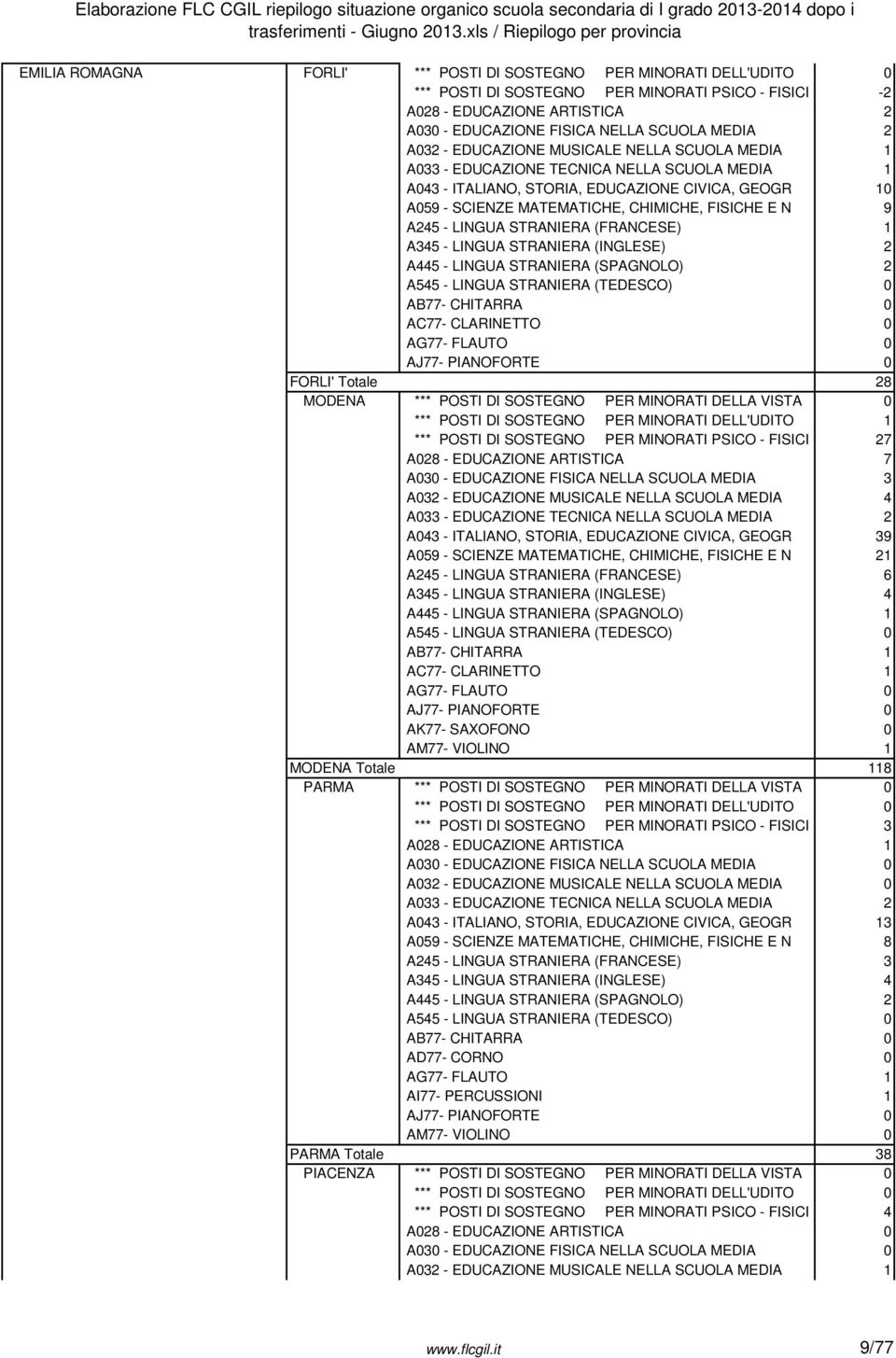 MUSICALE NELLA SCUOLA MEDIA 1 A033 - EDUCAZIONE TECNICA NELLA SCUOLA MEDIA 1 A043 - ITALIANO, STORIA, EDUCAZIONE CIVICA, GEOGR 10 A059 - SCIENZE MATEMATICHE, CHIMICHE, FISICHE E N 9 A245 - LINGUA