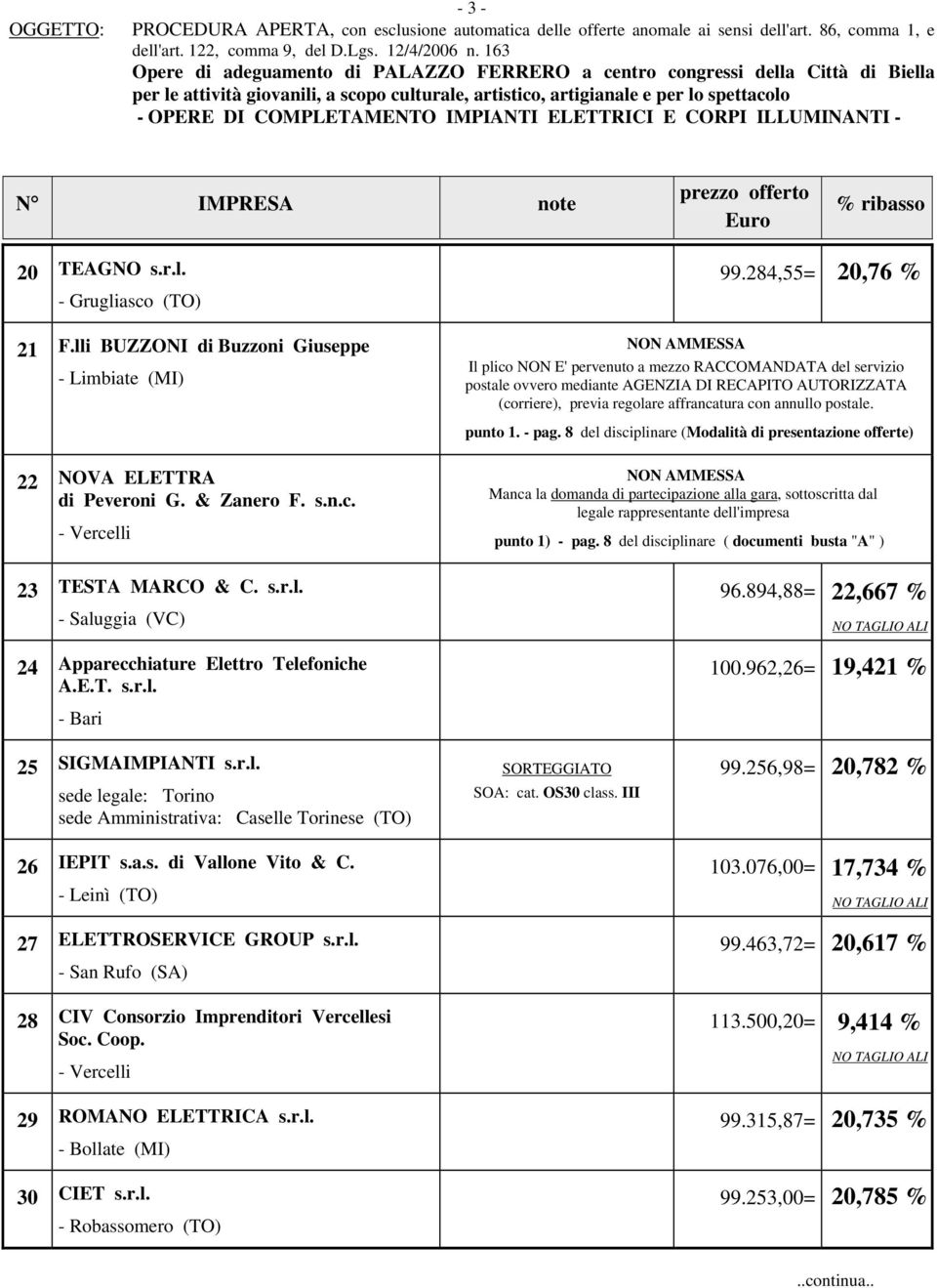 894,88= 22,667 % 100.962,26= 19,421 % 25 SIGMAIMPIANTI s.r.l. sede legale: Torino sede Amministrativa: Caselle Torinese (TO) 26 IEPIT s.a.s. di Vallone Vito & C.