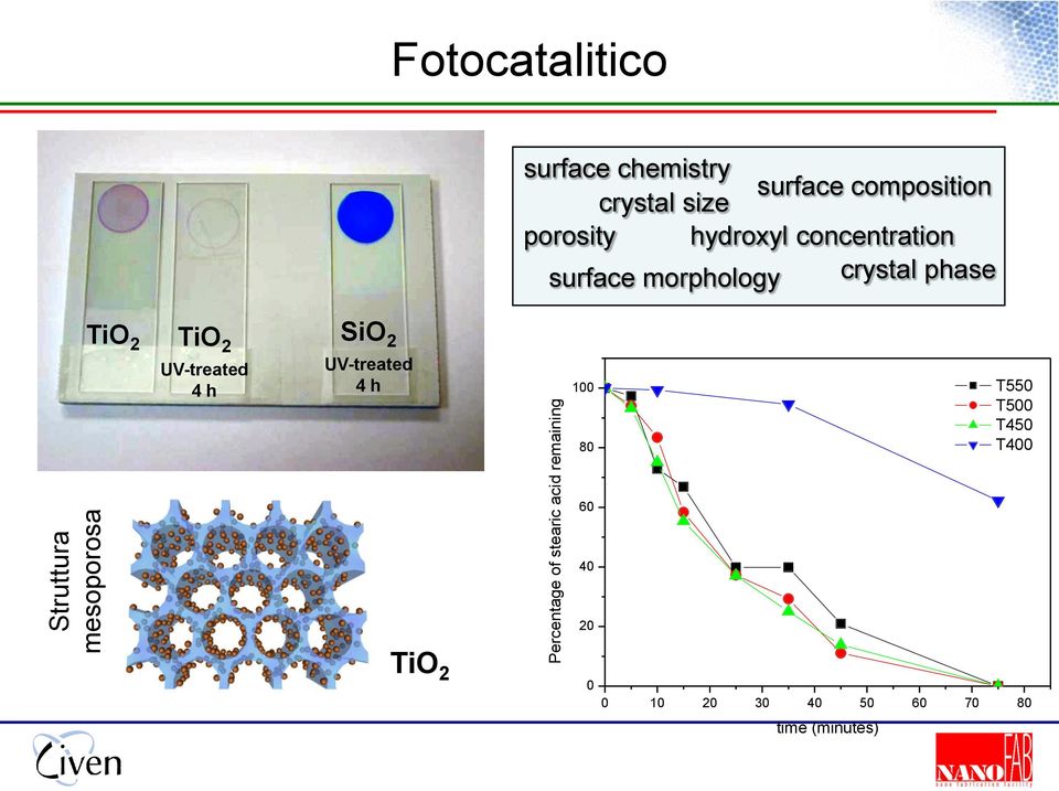 surface morphology crystal phase TiO 2 SiO 2 TiO 2 UV-treated 4 h UV-treated 4 h