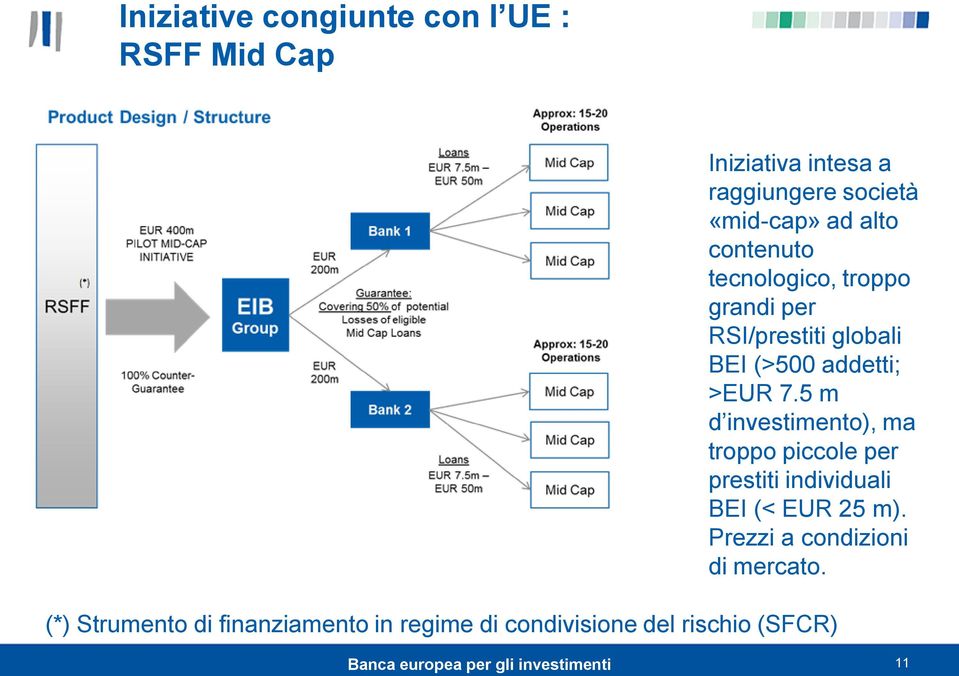 5 m d investimento), ma troppo piccole per prestiti individuali BEI (< EUR 25 m).