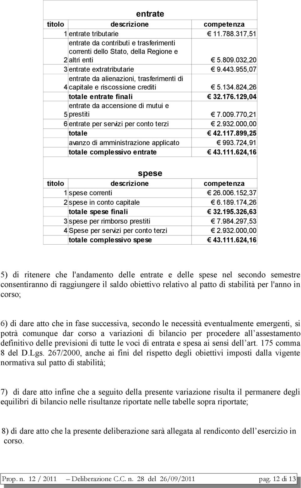 129,04 entrate da accensione di mutui e 5 prestiti 7.009.770,21 6 entrate per servizi per conto terzi 2.932.000,00 totale 42.117.899,25 avanzo di amministrazione applicato 993.