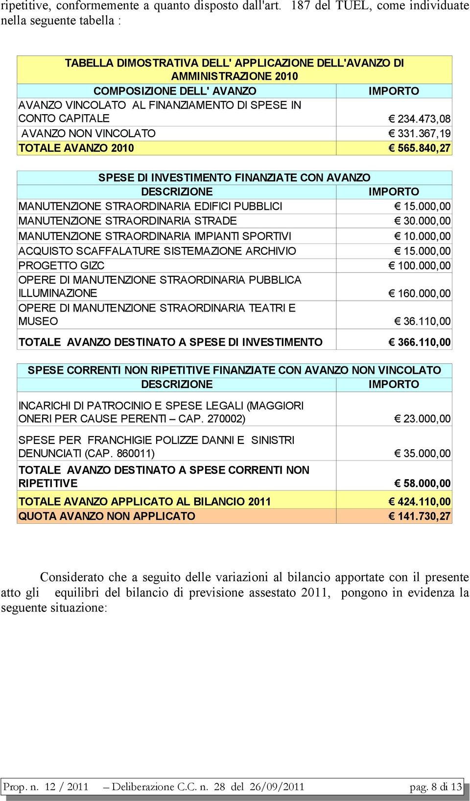 DI SPESE IN CONTO CAPITALE 234.473,08 AVANZO NON VINCOLATO 331.367,19 TOTALE AVANZO 2010 565.