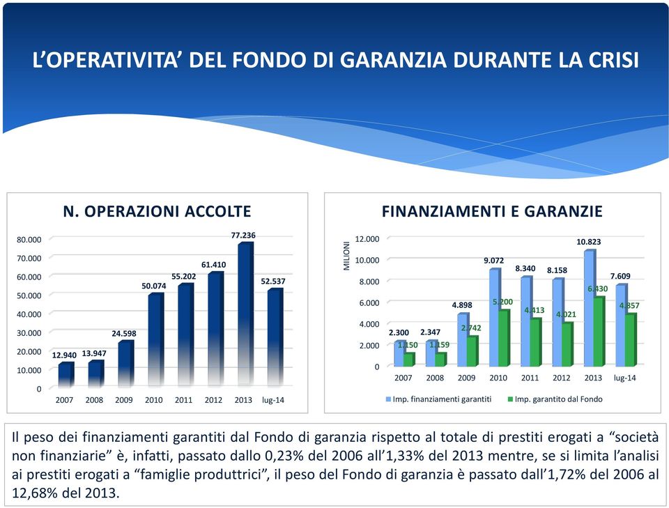 159 2007 2008 2009 2010 2011 2012 2013 lug-14 Imp. finanziamenti garantiti Imp.