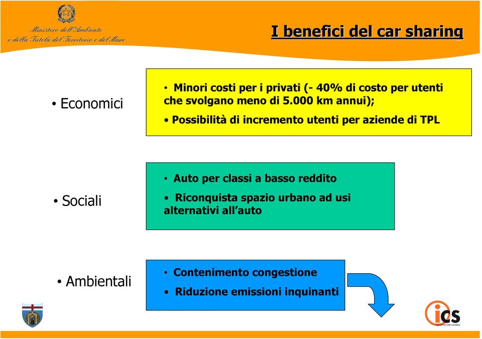 000 km annui); Possibilità di incremento utenti per aziende di TPL Sociali Auto per