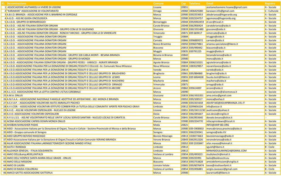 org A - Sociale 4 A.G.O. - ASS.NE GUIDA ONCOLOGICA Monza 20900 0392334757 agomonza@hsgerardo.org A - Sociale 5 A.I.D.O. GRUPPO DI BERNAREGGIO Bernareggio 20044 039/6902459 el.cor@tiscali.