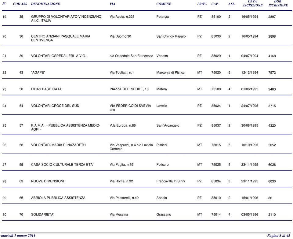1 Marconia di Pisticci MT 75020 5 12/12/1994 7572 23 50 FIDAS BASILICATA PIAZZA DEL SEDILE, 10 Matera MT 75100 4 01/06/1995 2483 24 54 VOLONTARI CROCE DEL SUD VIA FEDERICO DI SVEVIA snc Lavello PZ