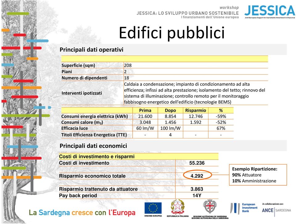 BEMS) Prima Dopo Risparmio % Consumi energia elettrica (kwh) 21.600 8.854 12.746-59% Consumi calore (m 3 ) 3.048 1.456 1.