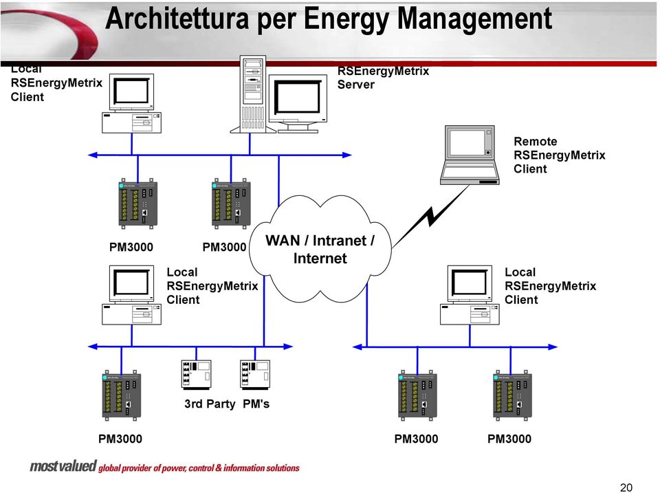 PM3000 PM3000 Local RSEnergyMetrix Client WAN / Intranet /