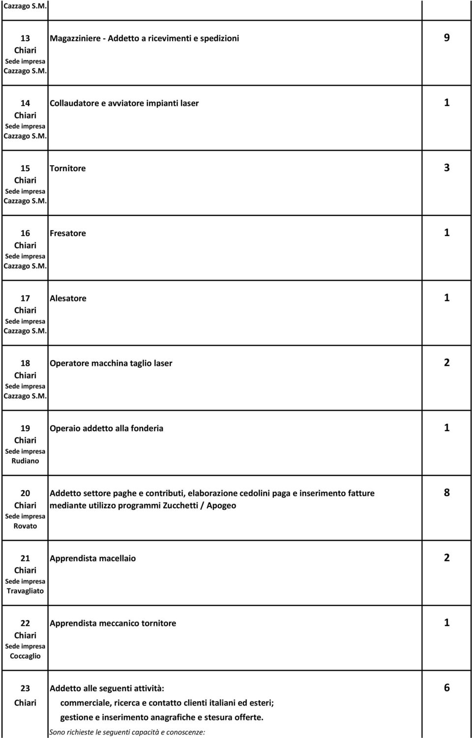 mediante utilizzo programmi Zucchetti / Apogeo Rovato 21 Apprendista macellaio 2 Travagliato 22 Apprendista meccanico tornitore 1 Coccaglio 23 Addetto alle